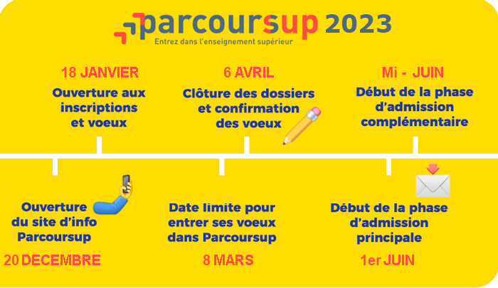 Parcoursup au lycée en 2023