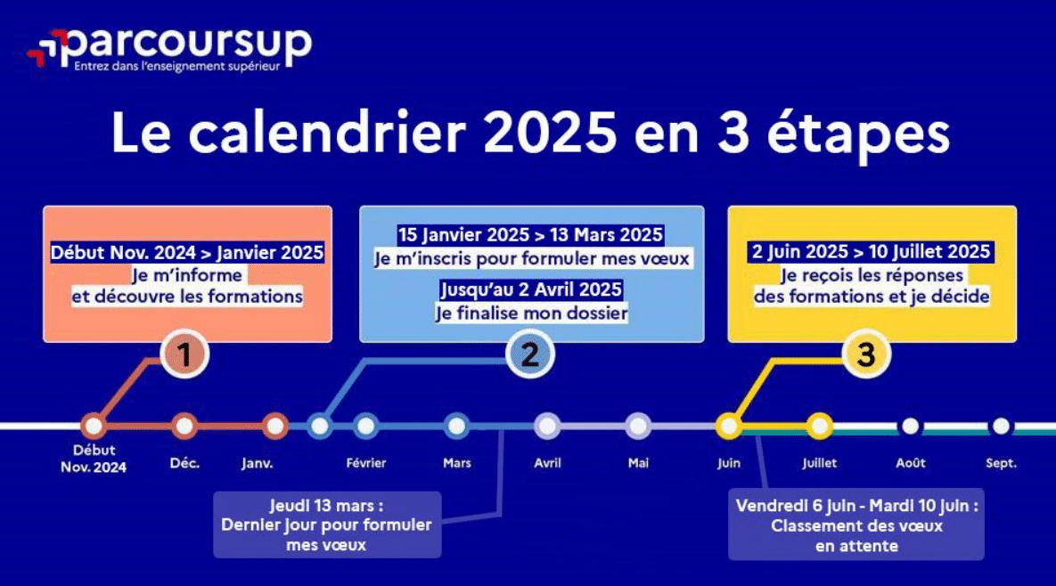 Diaporamas visios Parcoursup 2025