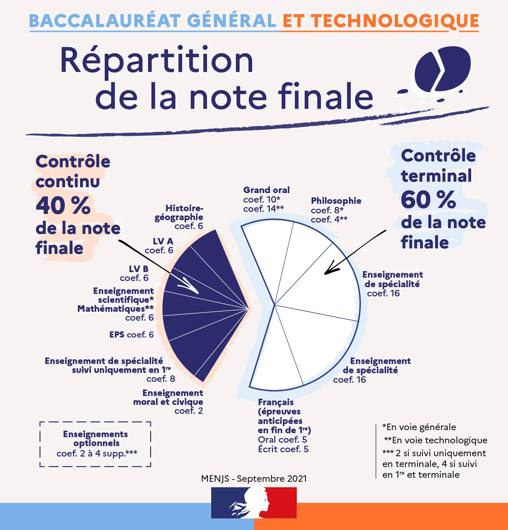Dates officielles du bac 2026